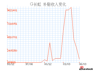 四川长虹(600839)_补贴收入_利润表_公司资料