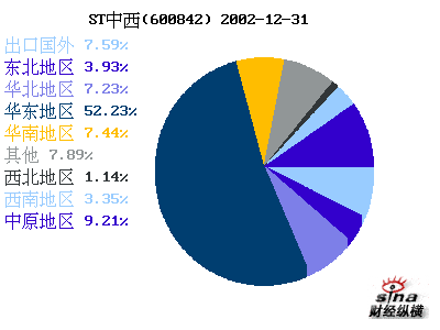 中西药业(600842)_财务附注_公司资料_