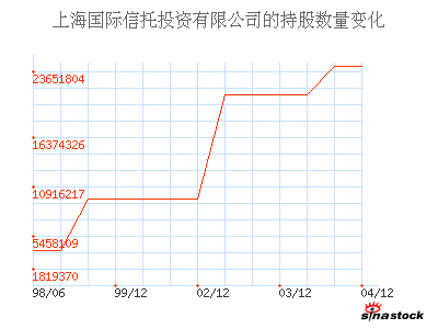 上海国际信托投资有限公司_上工申贝_主要股