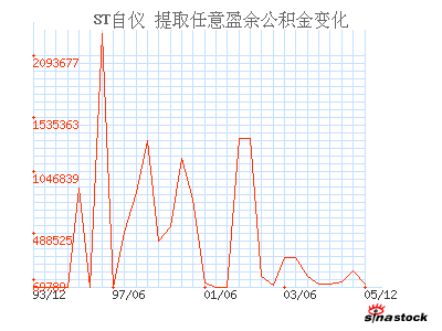 ST自仪(600848)_提取任意盈余公积金_利润表