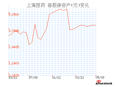 上海医药_财务指标_财务分析