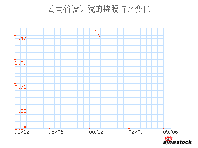 云南省设计院_博闻科技_主要股东_公司资料