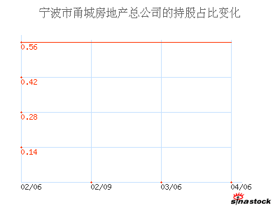 宁波市甬城房地产总公司_杉杉股份_主要股东