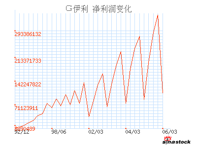 伊利股份(600887)_净利润_利润表_公司资料