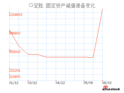 宝胜股份(600973)_固定资产减值准备_资产负