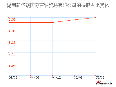 湖南新华联国际石油贸易有限公司_长丰汽车_