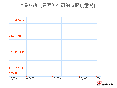 上海华谊(集团)公司_氯碱B股_主要股东_公司资