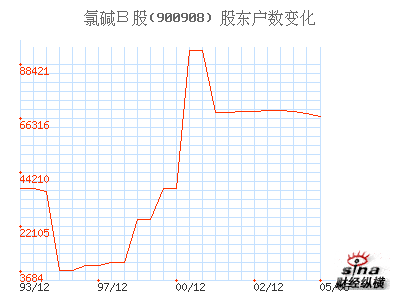 氯碱B股(900908)_股东户数_公司资料_新浪财