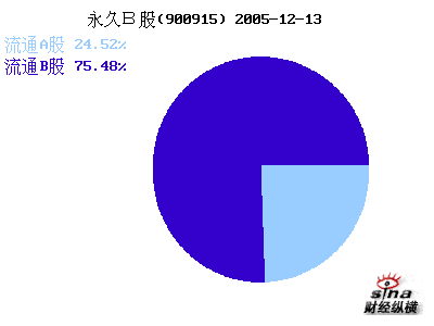 股本结构与规模