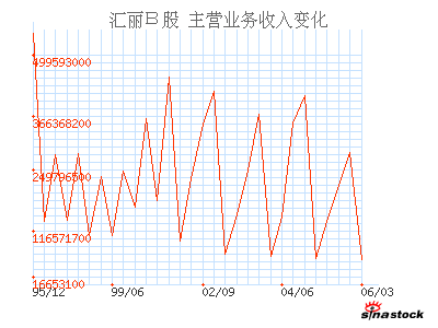 证券代码:900939 证券简称:汇丽B股项目:利润