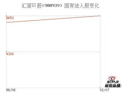 证券代码:900939 证券简称:汇丽B股项目:股本