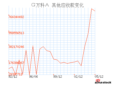 万科A(000002)_其他应收款_资产负债表_公司