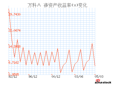 万科A_财务指标_财务分析