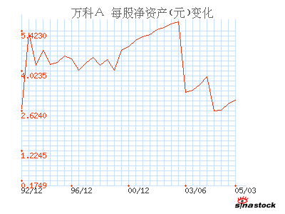 万科A_财务指标_财务分析