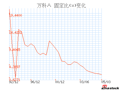 万科A_财务指标_财务分析