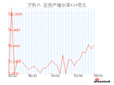 万科A_财务指标_财务分析