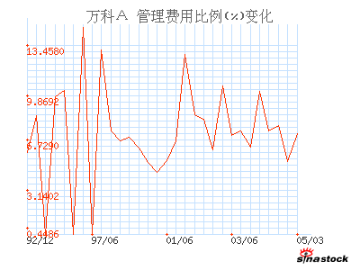 万科A_财务指标_财务分析