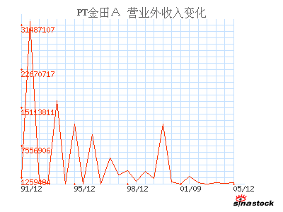 PT金田A(000003)_营业外收入_利润表_公司资