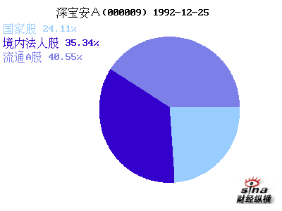 深宝安A(000009)_股本结构_公司资料