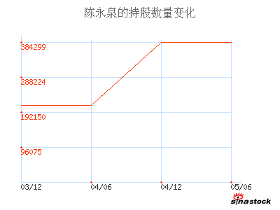 陈永泉_深深宝A_主要股东_公司资料