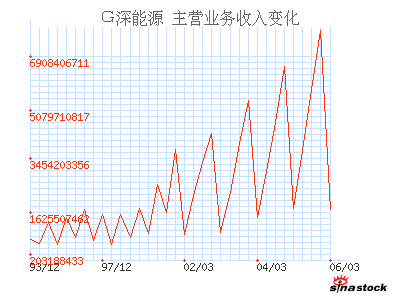 深能源A(000027)_主营业务收入_利润表_公司