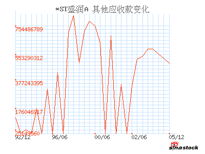 S*ST盛润(000030)_其他应收款_资产负债表_公