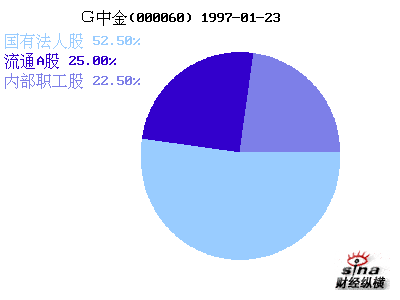 中金岭南(000060)_股本结构_公司资料