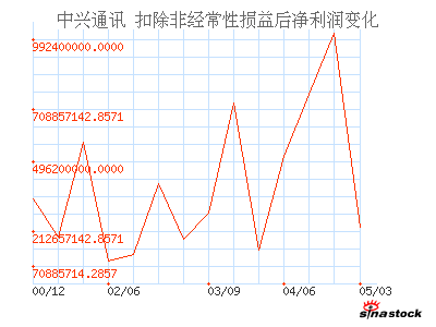 中兴通讯_财务指标_财务分析