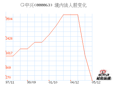 中兴通讯(000063)_境内法人股_股本结构_公司