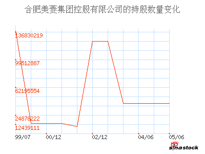 合肥美菱集团控股有限公司_S美菱_主要股东_