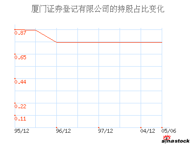 厦门证券登记有限公司_旭飞投资_主要股东_公