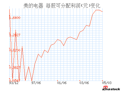 美的电器_财务指标_财务分析