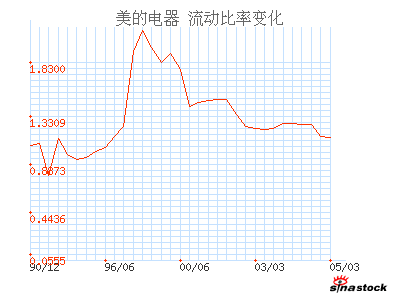 美的电器_财务指标_财务分析