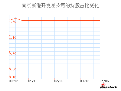 南京新港开发总公司_*ST猴王_主要股东_公司