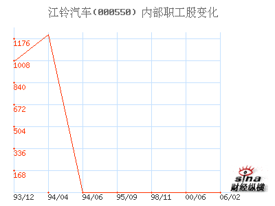 江铃汽车(000550)_内部职工股_股本结构_公司