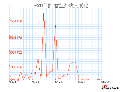 ST银广夏(000557)_营业外收入_利润表_公司资