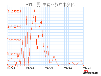 ST银广夏(000557)_主营业务成本_利润表_公司