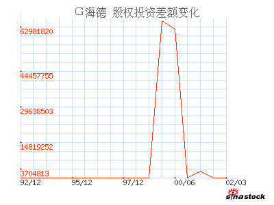 海德股份(000567)_股权投资差额_资产负债表