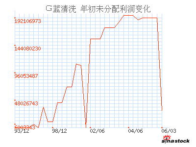 蓝星清洗(000598)_年初未分配利润_利润表_公