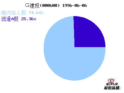 建投能源(000600)_股本结构_公司资料