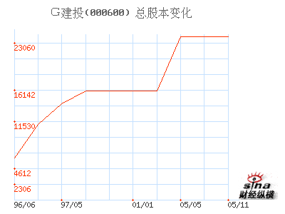 建投能源(000600)_总股本_股本结构_公司资料