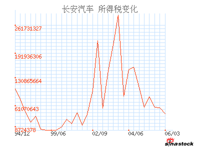 长安汽车(000625)_所得税_利润表_公司资料