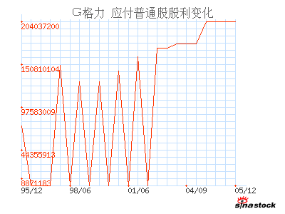 格力电器(000651)_应付普通股股利_利润表_公