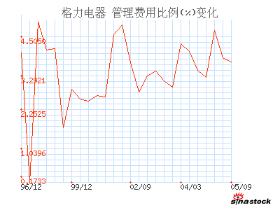 格力电器_财务指标_财务分析