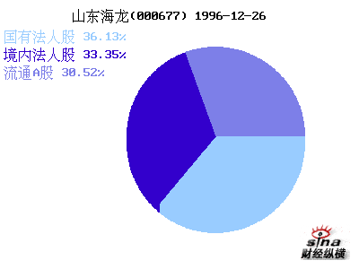 山东海龙(000677)_股本结构_公司资料