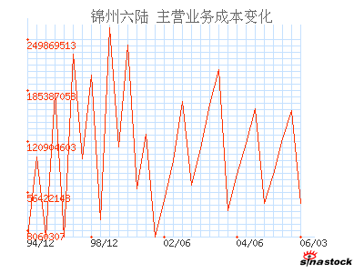 主营业务成本率是什么意思