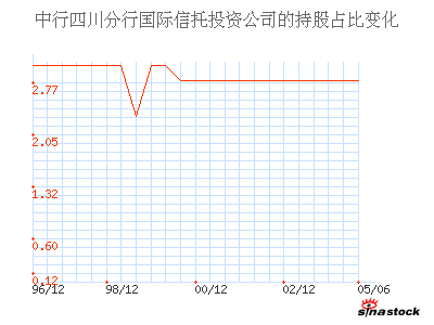 中行四川分行国际信托投资公司_*ST聚友_主要