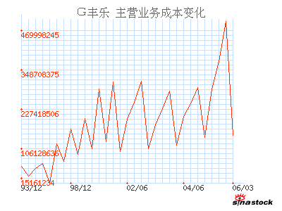 丰乐种业(000713)_主营业务成本_利润表_公司