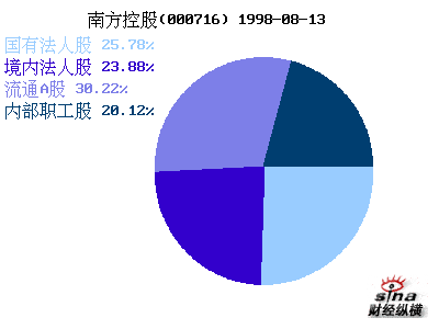 股本结构与规模