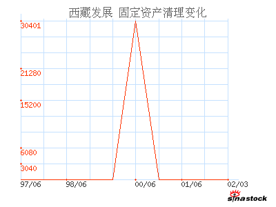 西藏发展(000752)_固定资产清理_资产负债表